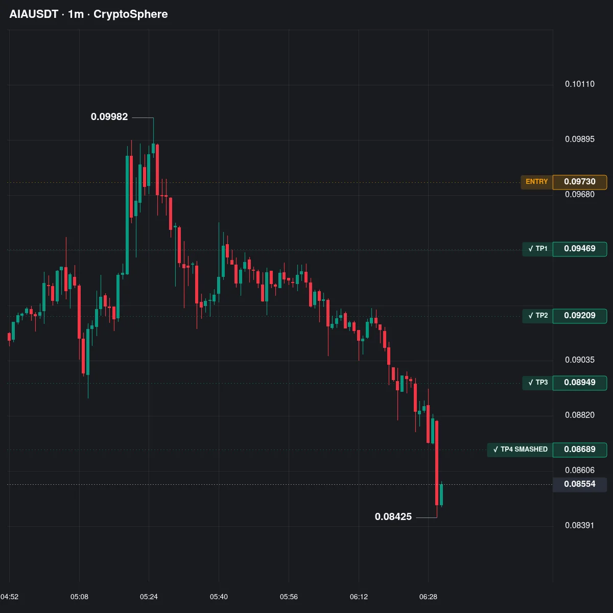 AIA Futures Profit Proof (+208%) - CryptoSphere Audited Signal Setup