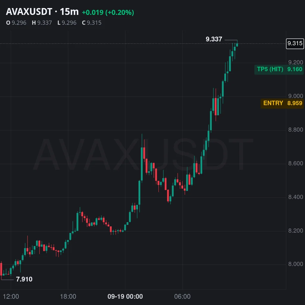 AVAX Futures Profit Proof (+163%) - CryptoSphere Audited Signal Setup