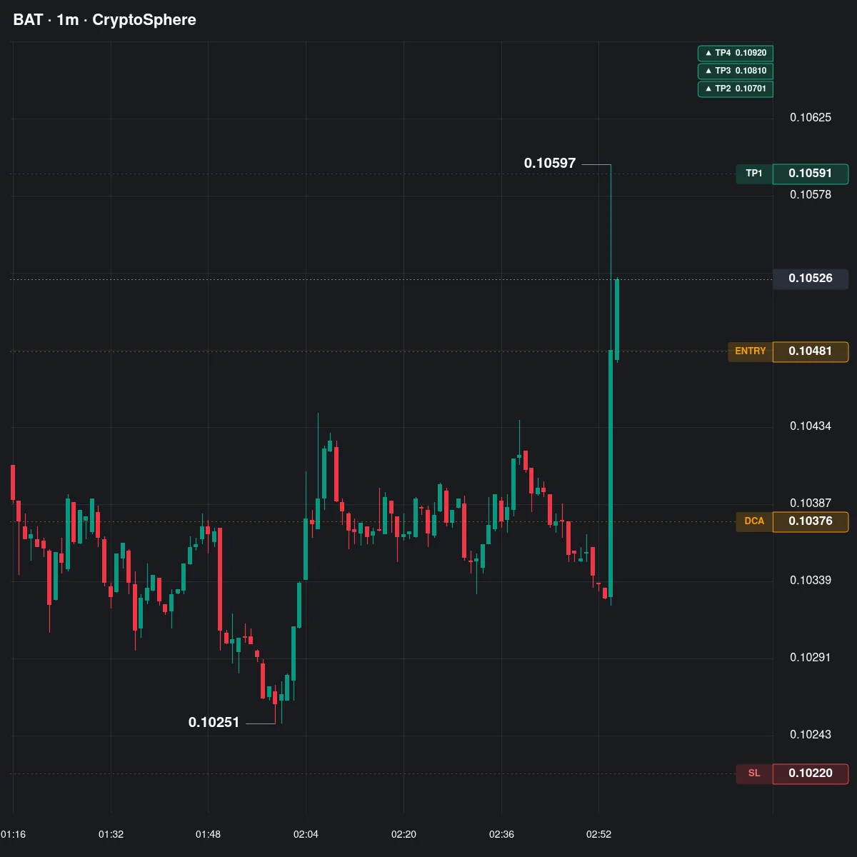 BAT Futures Setup Chart - Signal #BAT42130333