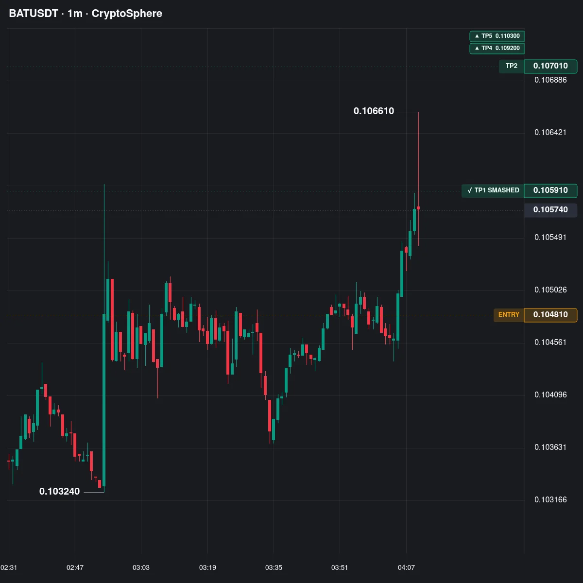 BAT Futures Profit Proof (+47%) - CryptoSphere Audited Signal Setup