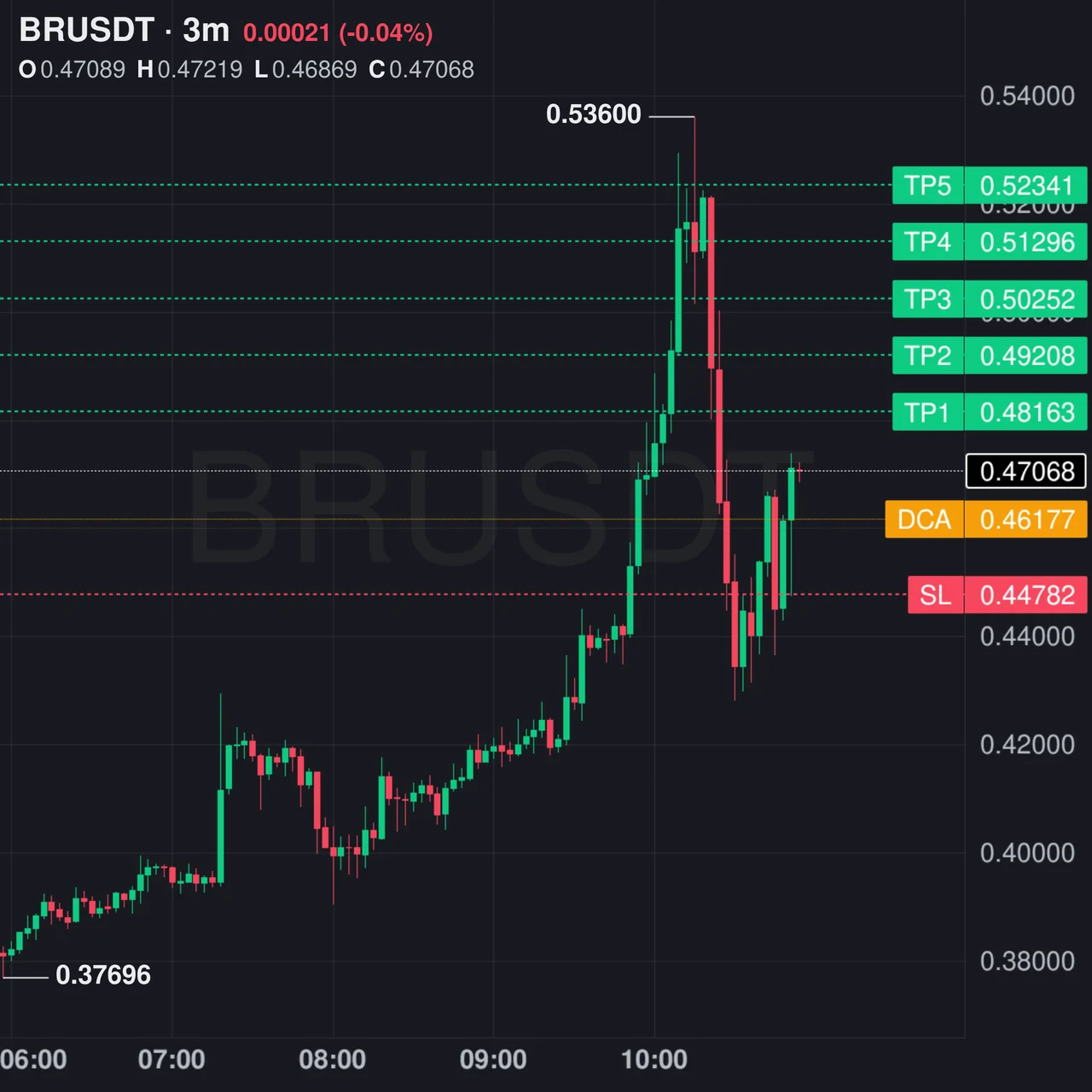 BR Futures Setup Chart - Signal #BR51483165