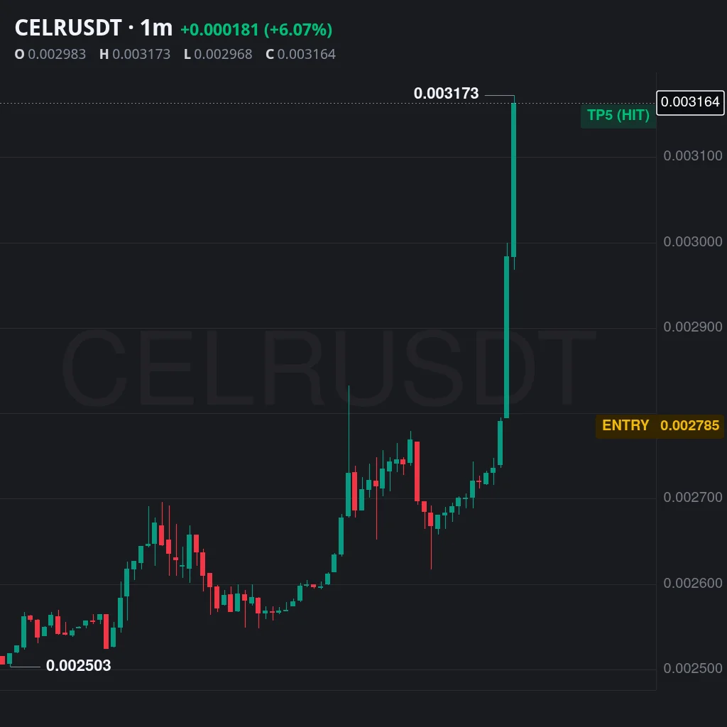 CELR Futures Profit Proof (+255%) - CryptoSphere Audited Signal Setup