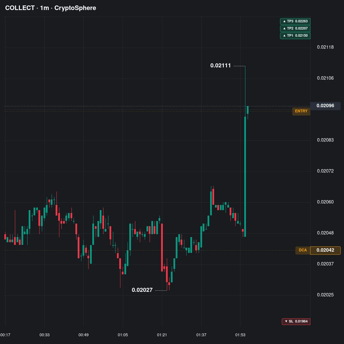 COLLECT Futures Setup Chart - Signal #COLLECT21415399