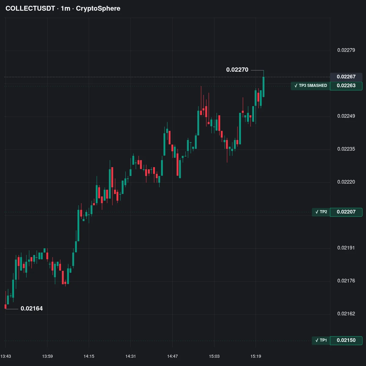 COLLECT Futures Profit Proof (+156%) - CryptoSphere Audited Signal Setup