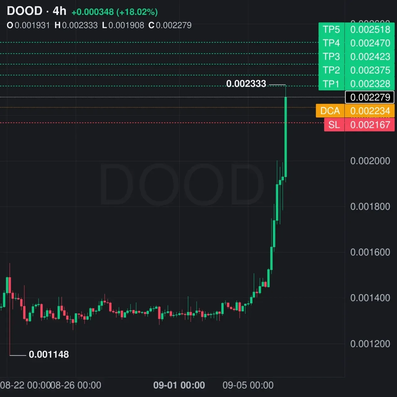 DOOD Futures Setup Chart - Signal #DOOD61128308