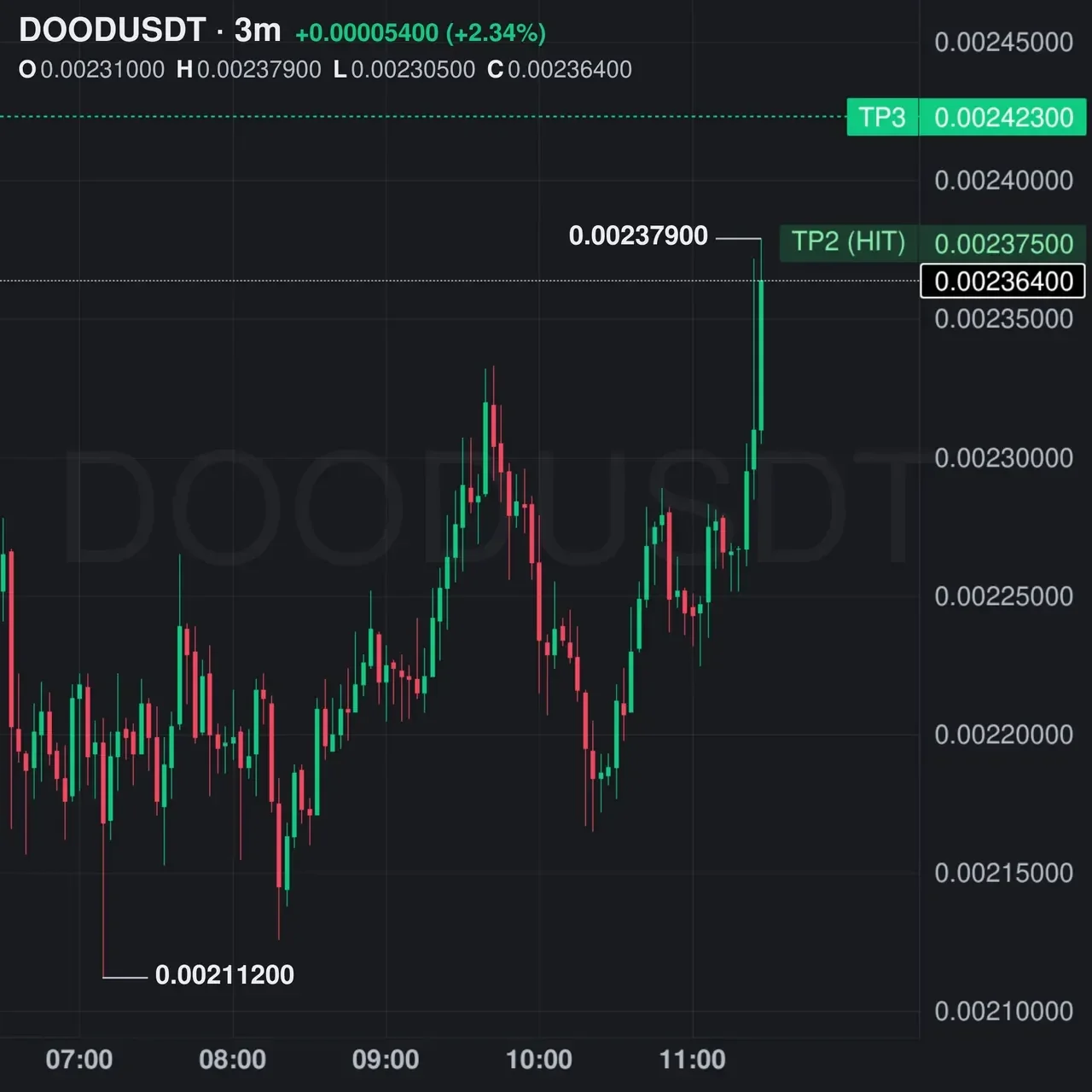 DOOD Futures Profit Proof (+75%) - CryptoSphere Audited Signal Setup