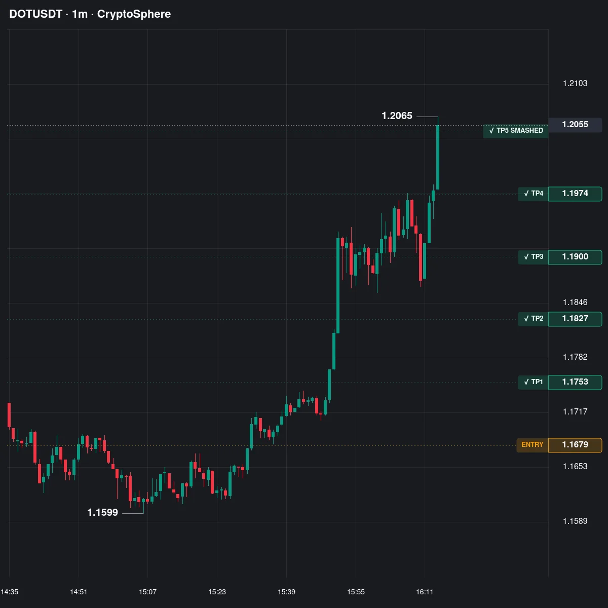 DOT Futures Profit Proof (+231%) - CryptoSphere Audited Signal Setup
