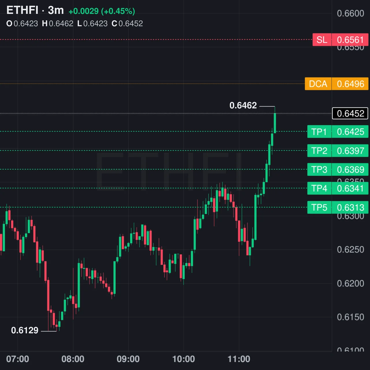 ETHFI Futures Setup Chart - Signal #ETHFI68836313