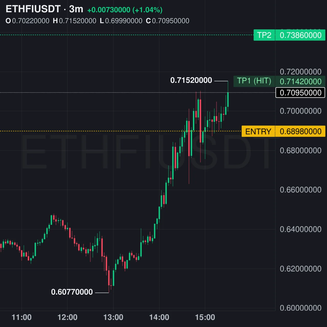 ETHFI Futures Profit Proof (+58%) - CryptoSphere Audited Signal Setup