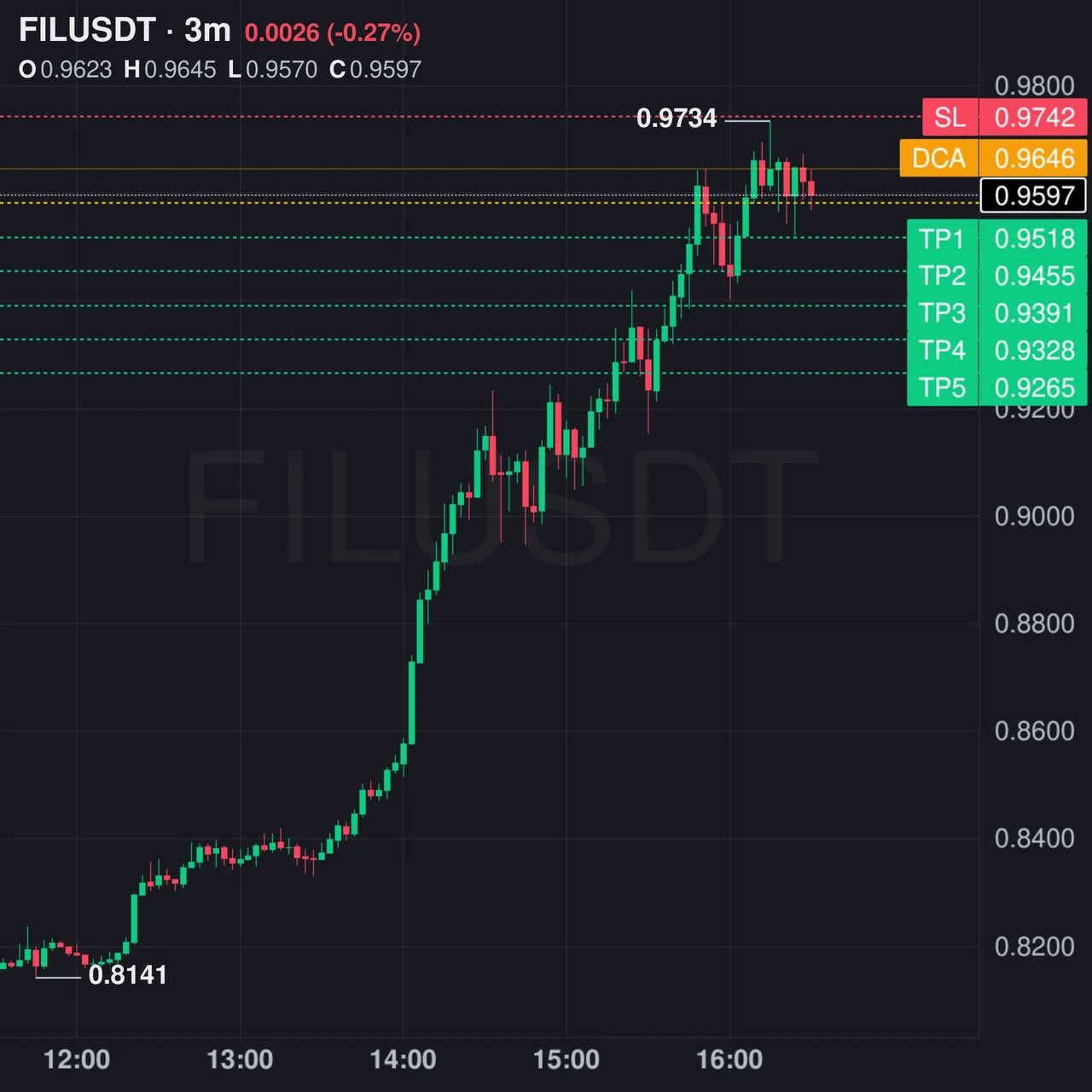 FIL Futures Setup Chart - Signal #FIL45396510