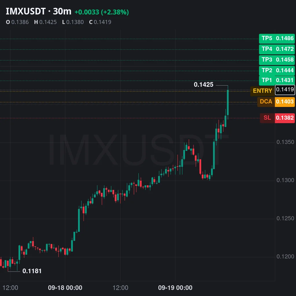 IMX Futures Setup Chart - Signal #IMX65412728