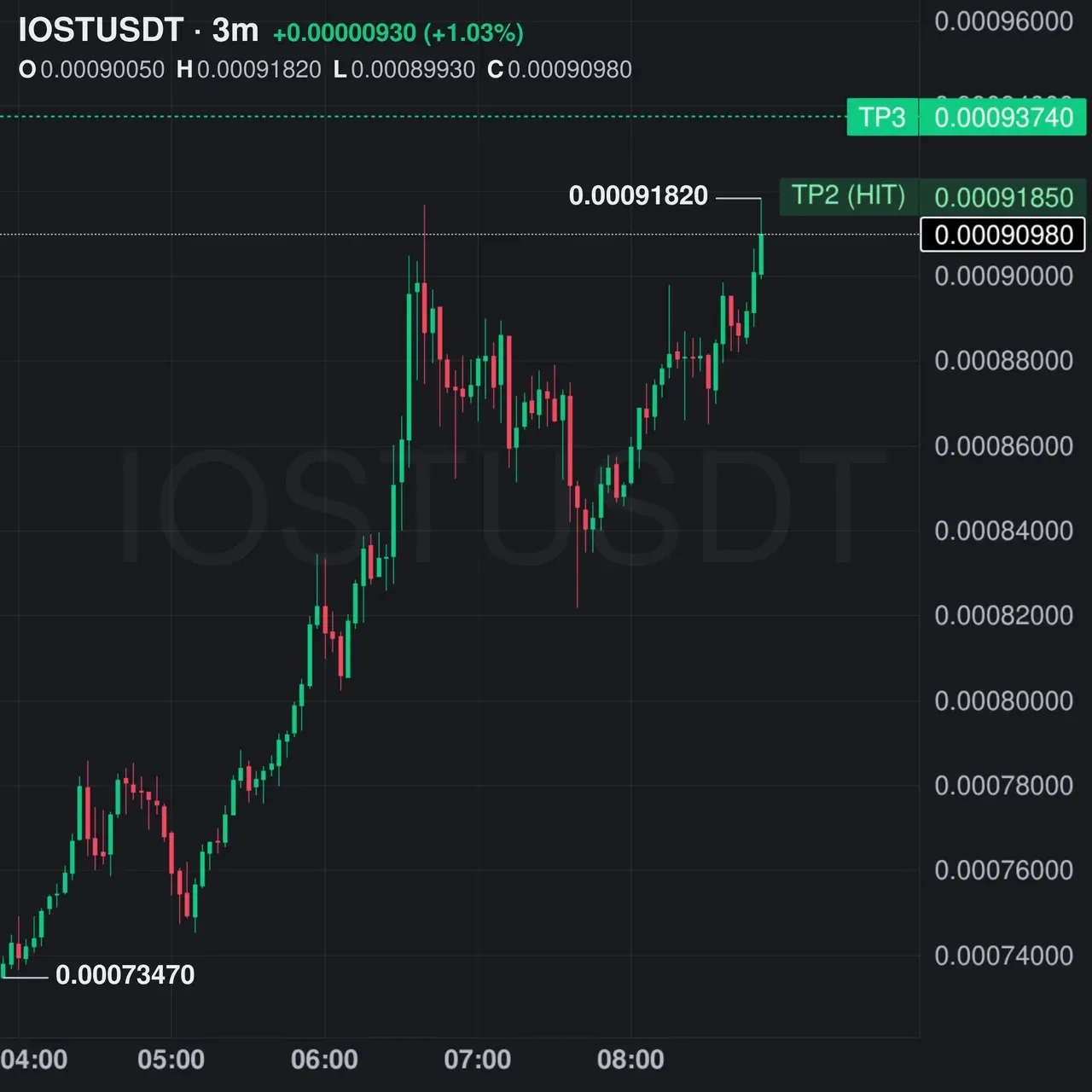 IOST Futures Profit Proof (+75%) - CryptoSphere Audited Signal Setup