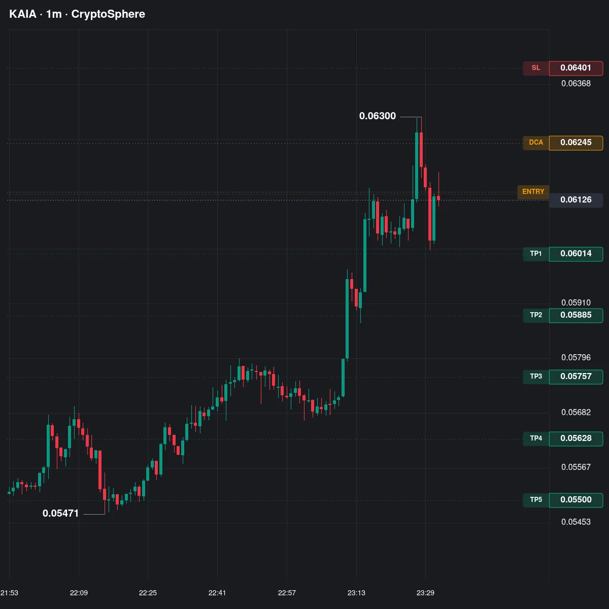 KAIA Futures Setup Chart - Signal #KAIA86383193