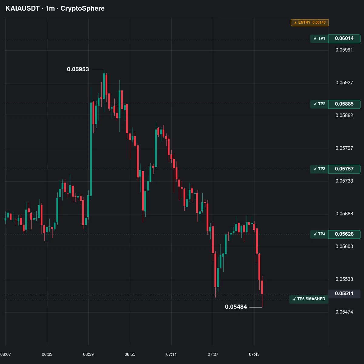KAIA Futures Profit Proof (+309%) - CryptoSphere Audited Signal Setup