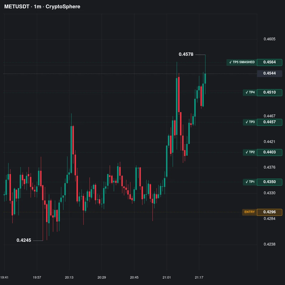 MET Futures Profit Proof (+306%) - CryptoSphere Audited Signal Setup