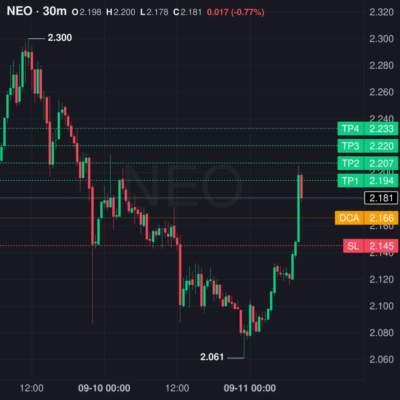 NEO Futures Setup Chart - Signal #NEO29230314