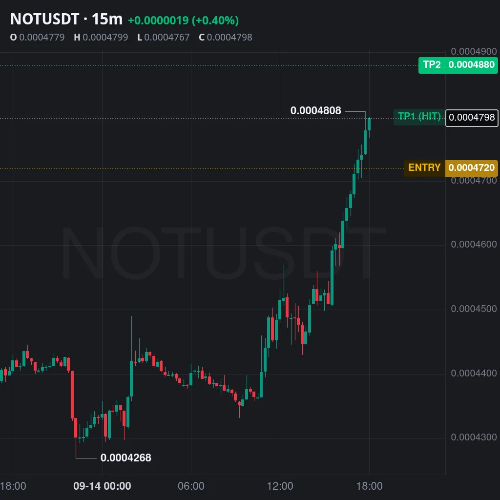 NOT Futures Profit Proof (+50%) - CryptoSphere Audited Signal Setup
