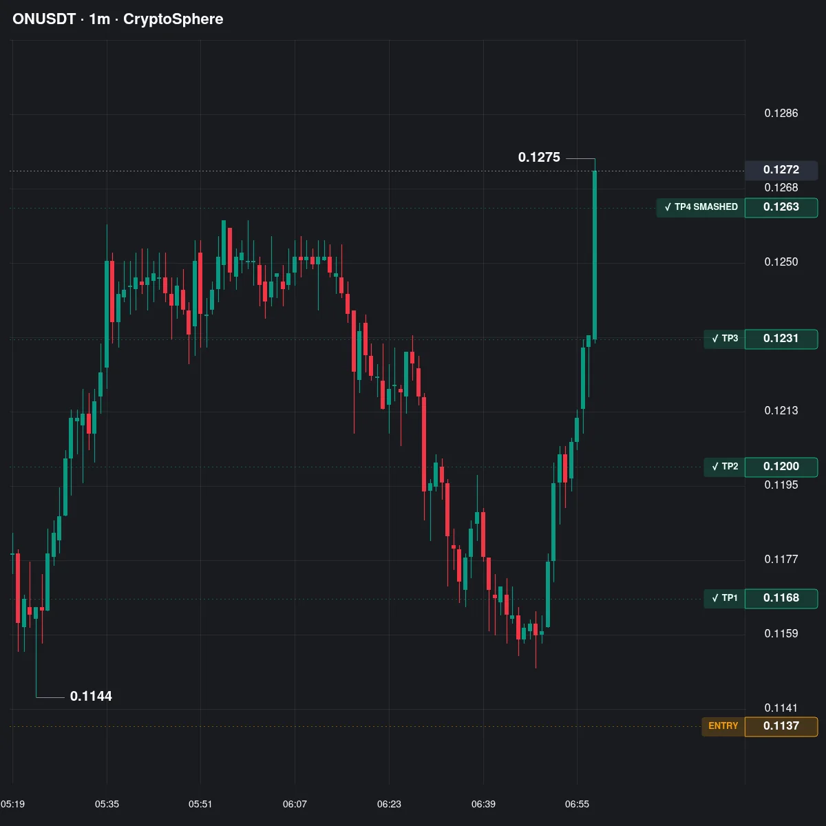 ON Futures Profit Proof (+216%) - CryptoSphere Audited Signal Setup