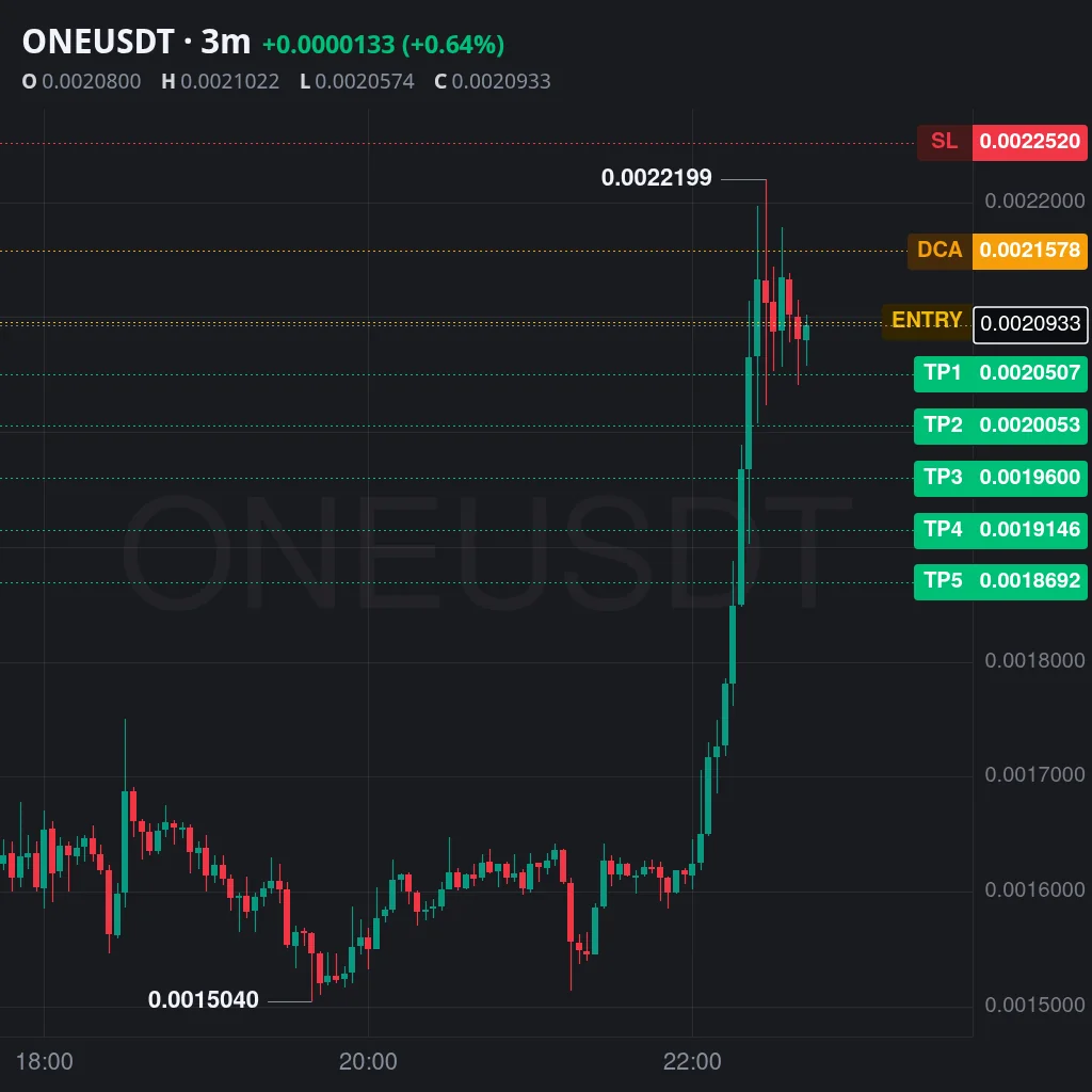 ONE Futures Setup Chart - Signal #ONE54186227
