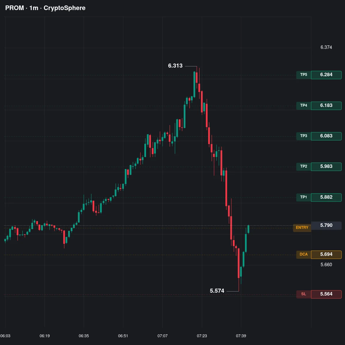 PROM Futures Setup Chart - Signal #PROM35672865