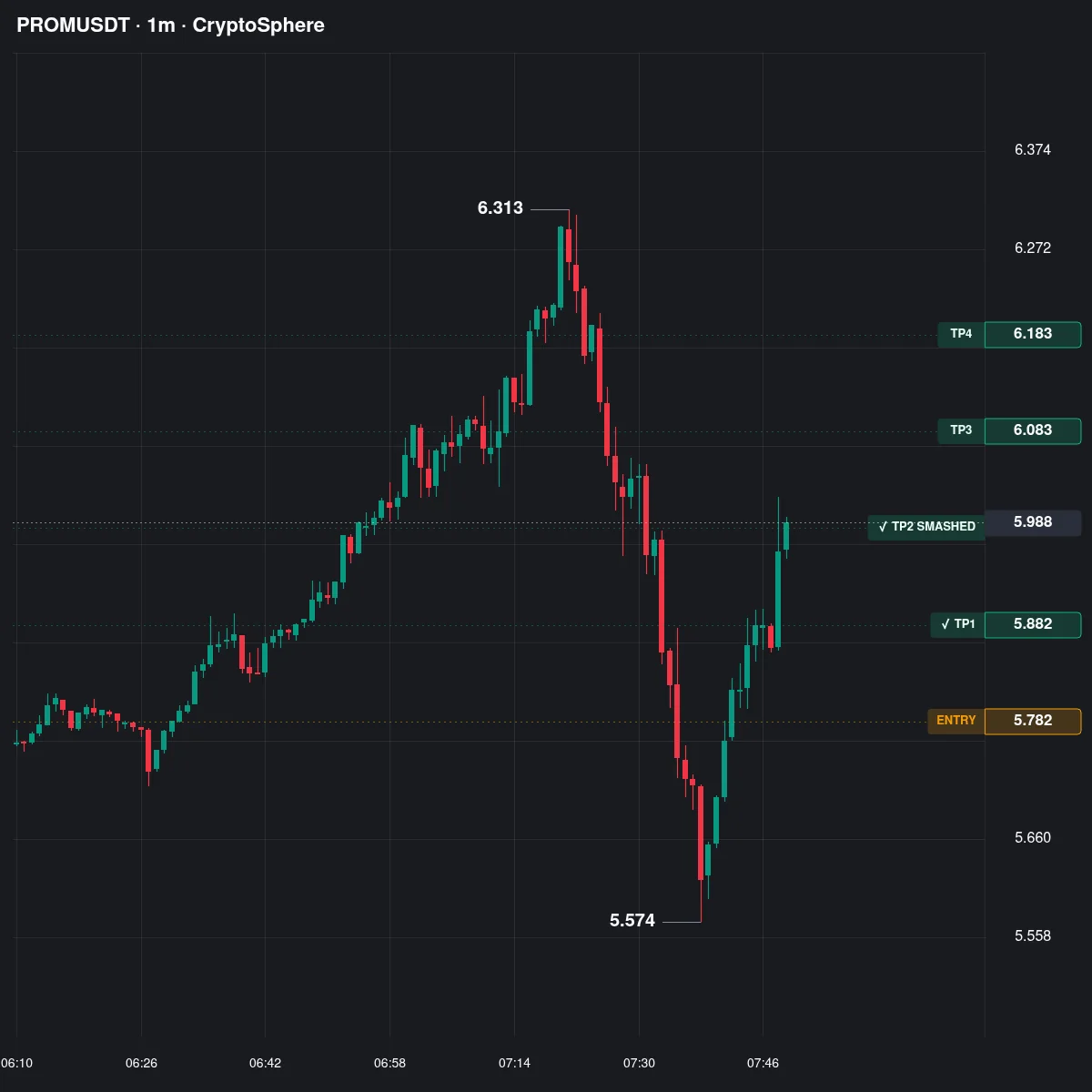 PROM Futures Profit Proof (+109%) - CryptoSphere Audited Signal Setup