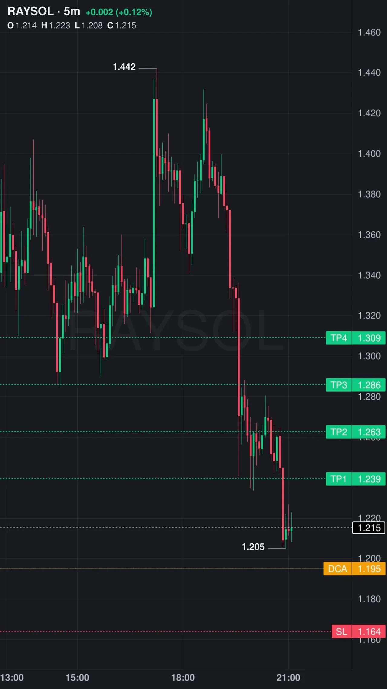RAYSOL Futures Setup Chart - Signal #RAYSOL27098197