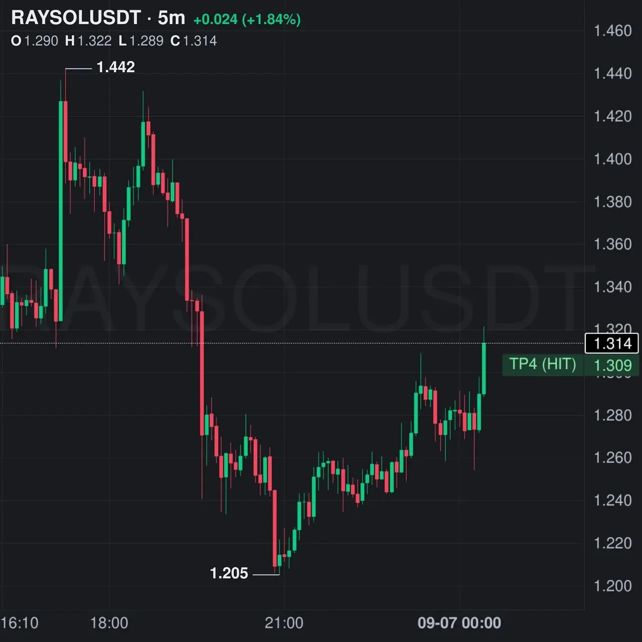 RAYSOL Futures Profit Proof (+174%) - CryptoSphere Audited Signal Setup