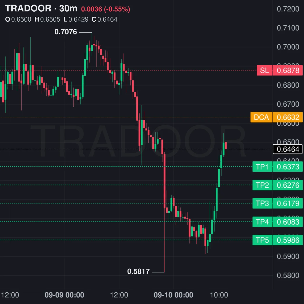 TRADOOR Futures Setup Chart - Signal #TRADOOR81183775