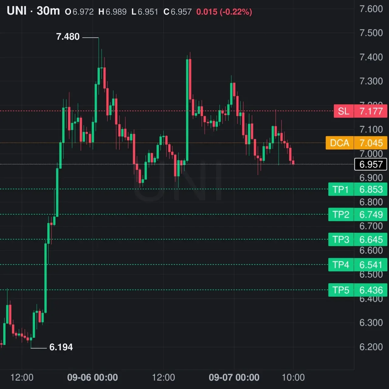UNI Futures Setup Chart - Signal #UNI80223445