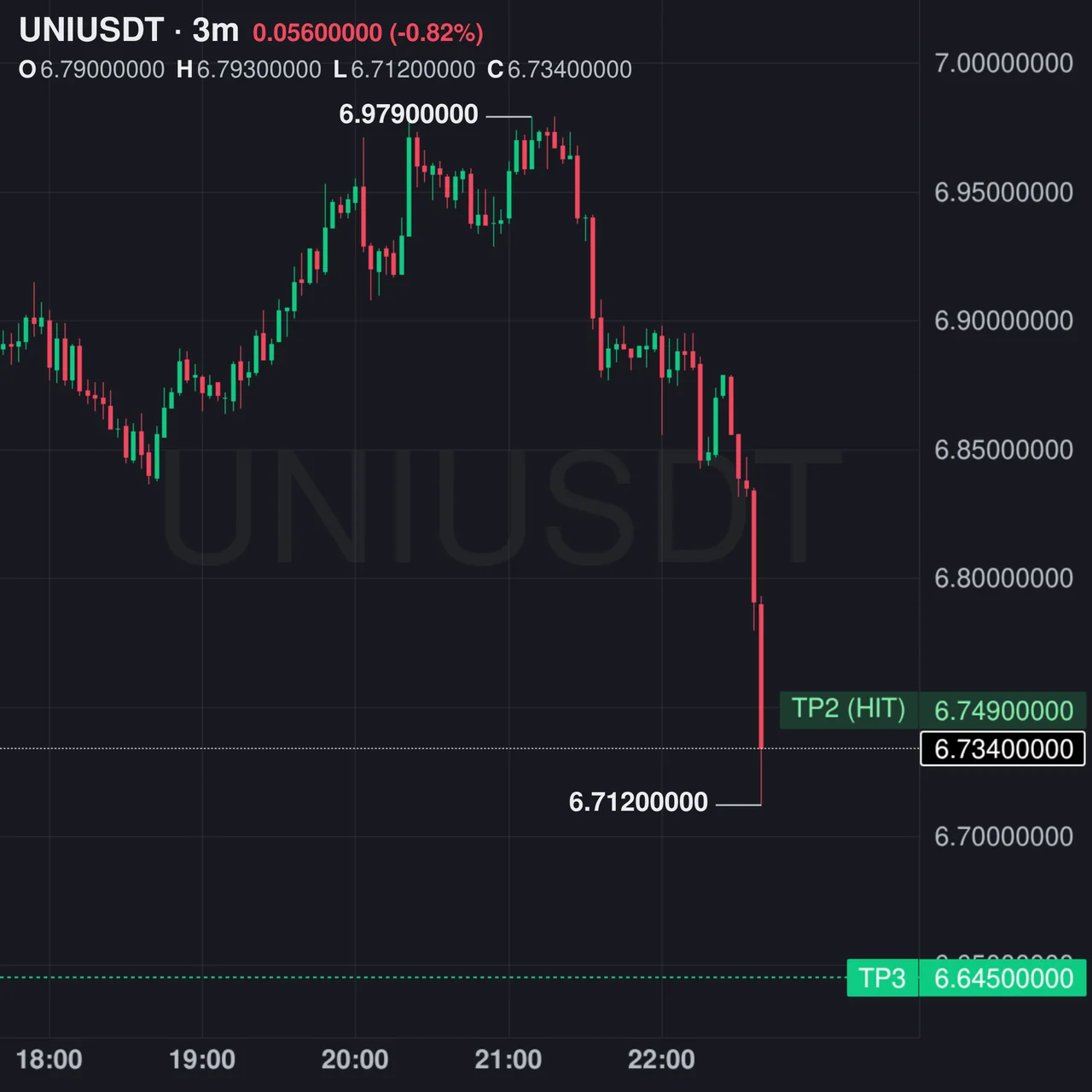 UNI Futures Profit Proof (+115%) - CryptoSphere Audited Signal Setup