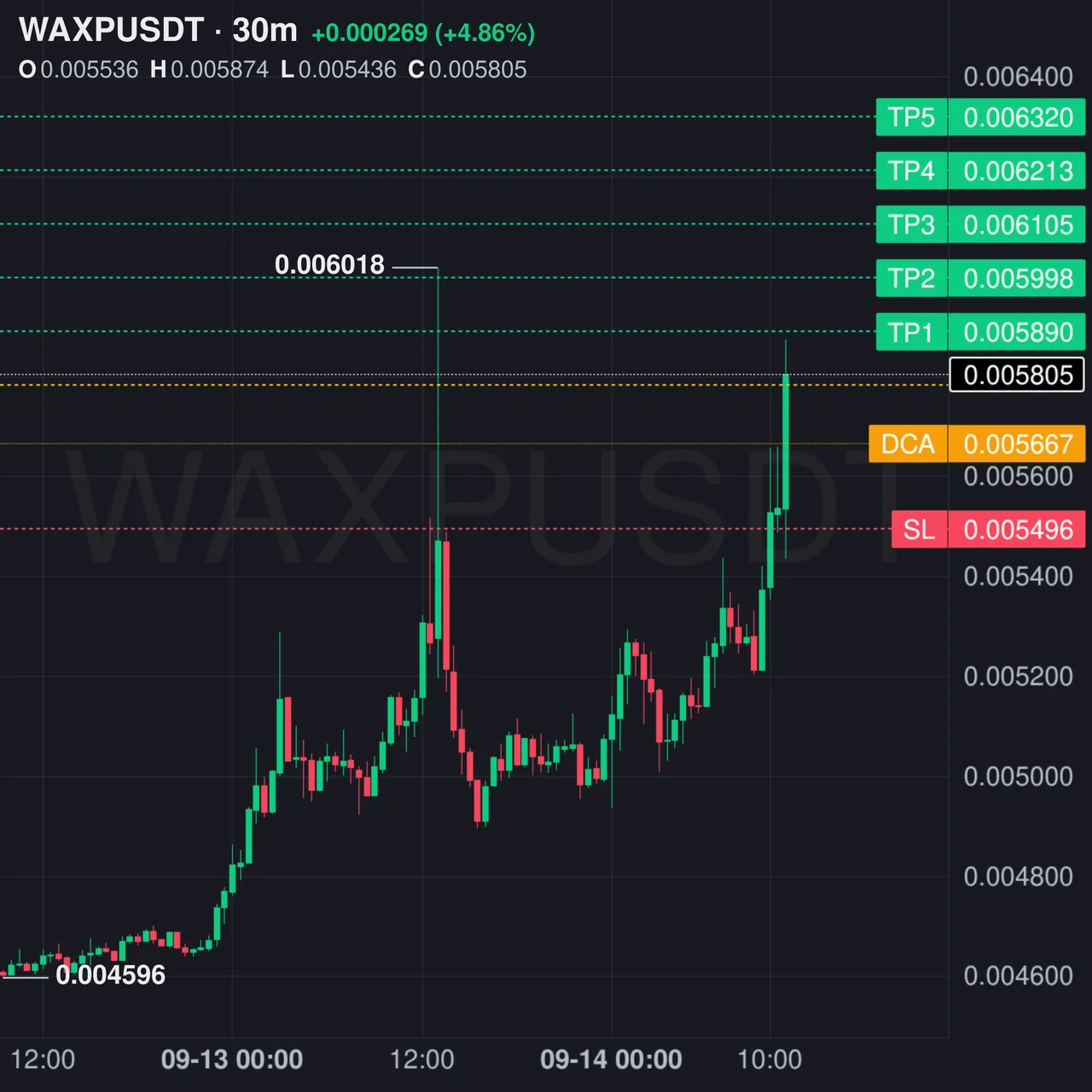 WAXP Futures Setup Chart - Signal #WAXP16535190