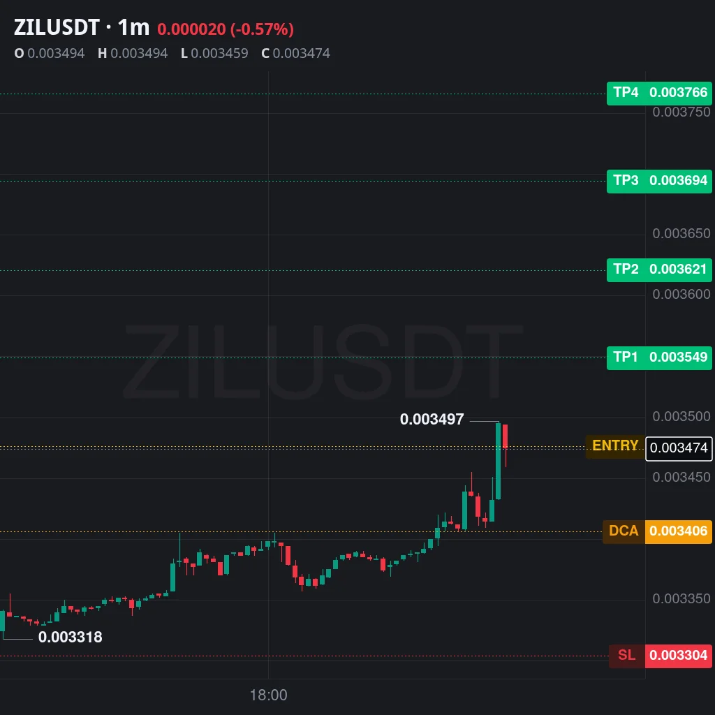 ZIL Futures Setup Chart - Signal #ZIL97589255