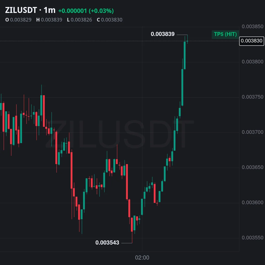 ZIL Futures Profit Proof (+256%) - CryptoSphere Audited Signal Setup