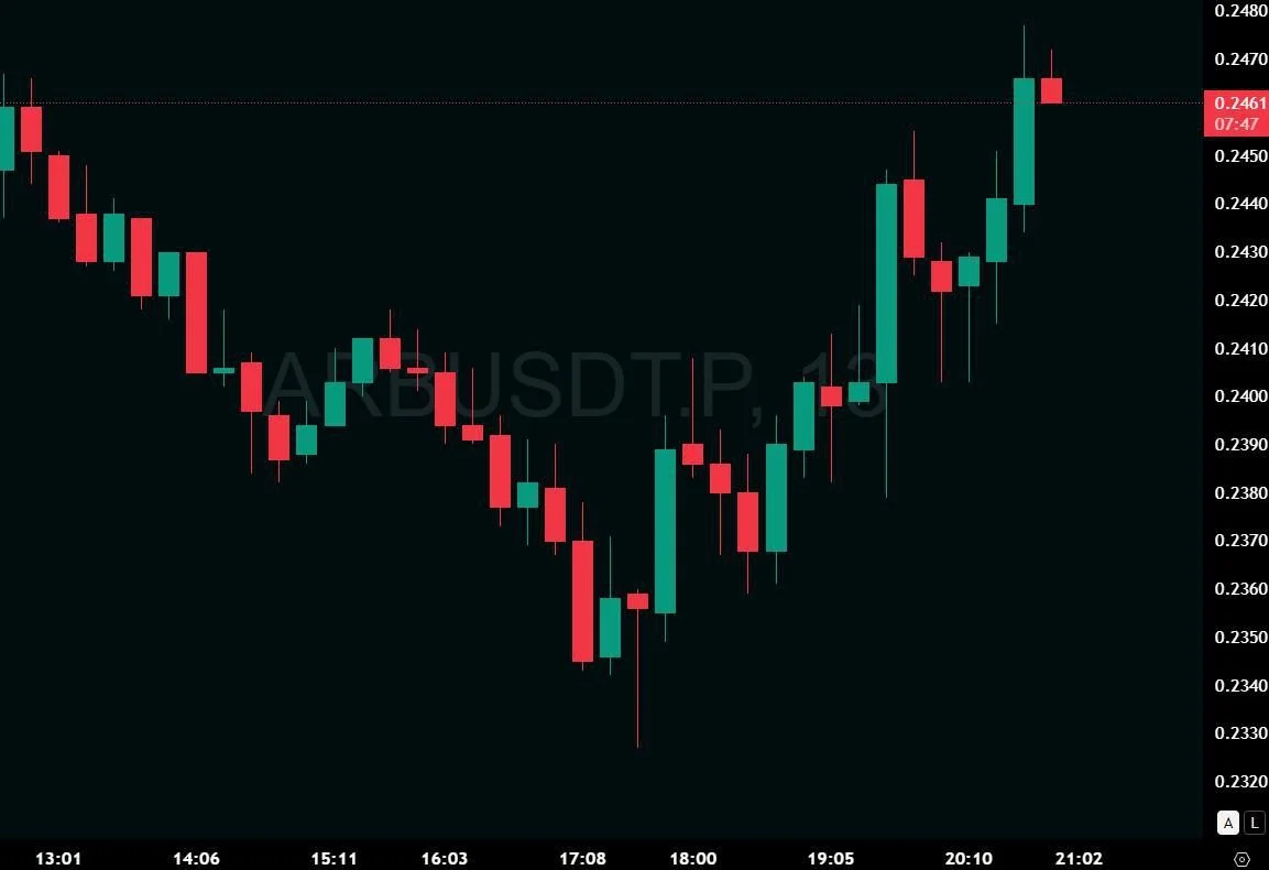 ARB Futures Setup Chart - Signal #ARB91728562