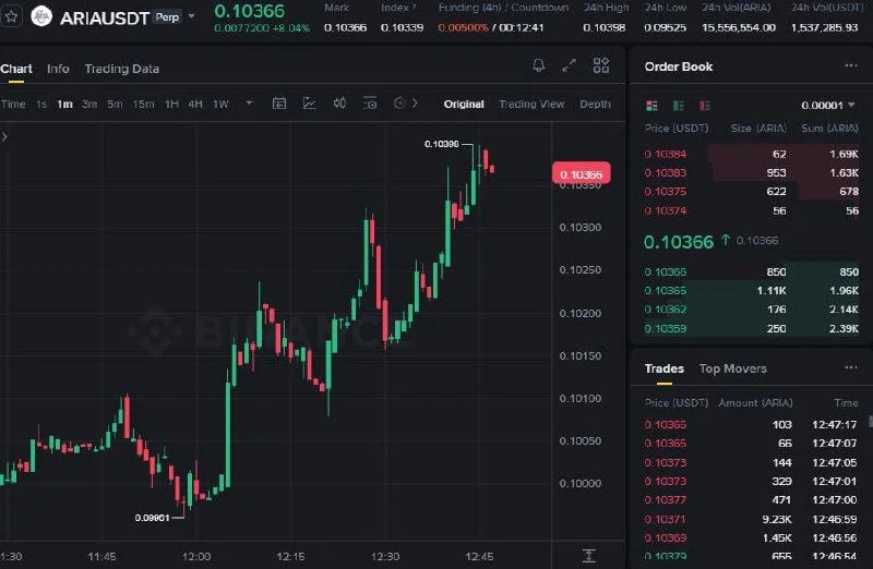 ARIA Futures Setup Chart - Signal #ARIA44480543