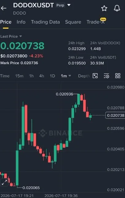 DODOX Futures Setup Chart - Signal #DODOX33628155