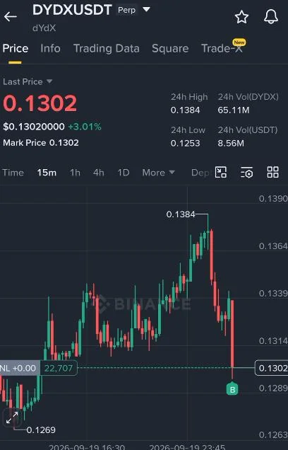 DYDX Futures Setup Chart - Signal #DYDX32004785