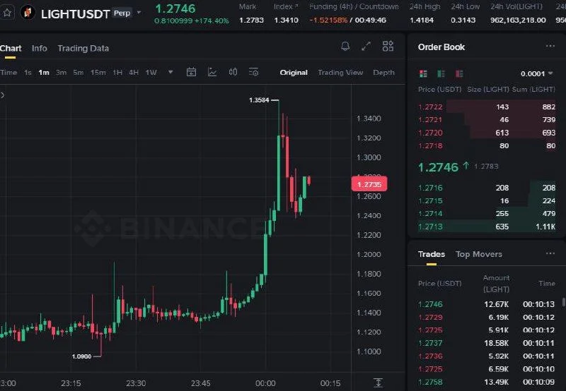 LIGHT Futures Setup Chart - Signal #LIGHT52970851