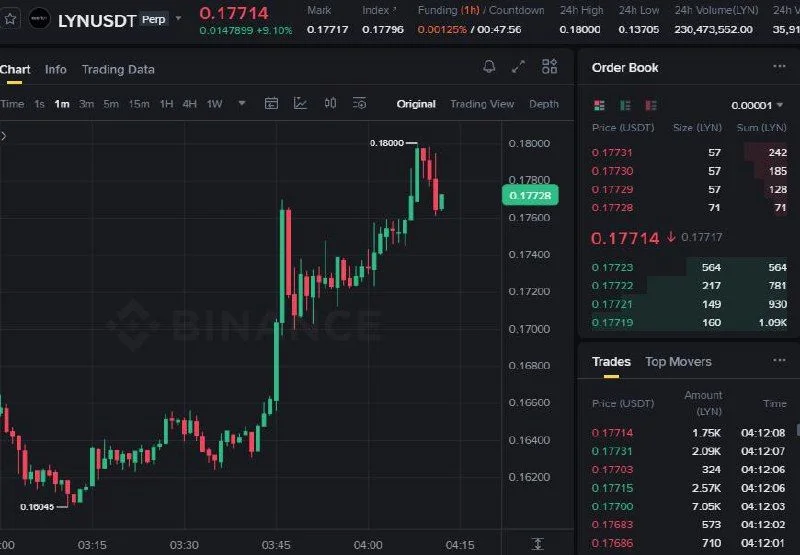 LYN Futures Setup Chart - Signal #LYN65994231