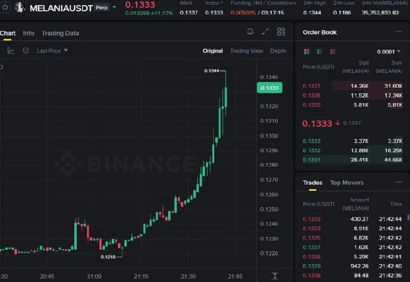 MELANIA Futures Setup Chart - Signal #MELANIA75375280