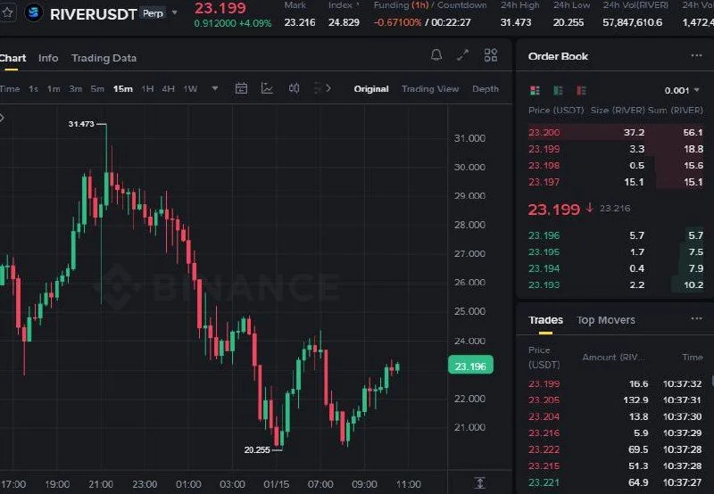 RIVER Futures Setup Chart - Signal #RIVER37678549