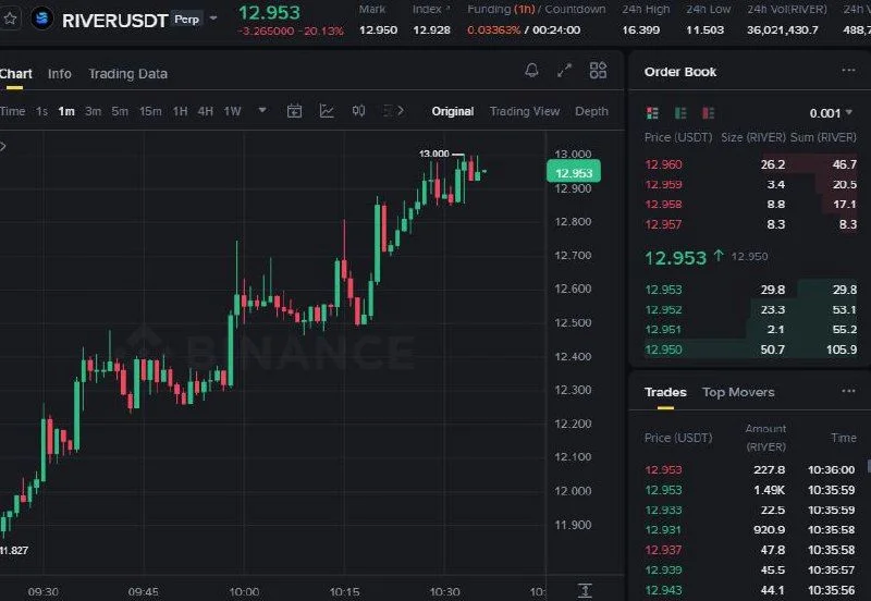 RIVER Futures Setup Chart - Signal #RIVER77577329