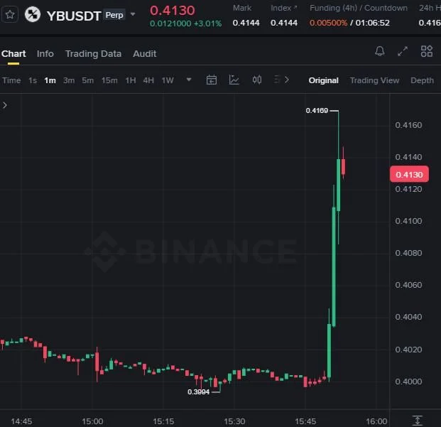YB Futures Profit Proof (+150%) - CryptoSphere Audited Signal Setup
