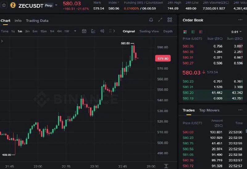 ZEC Futures Setup Chart - Signal #ZEC28471482