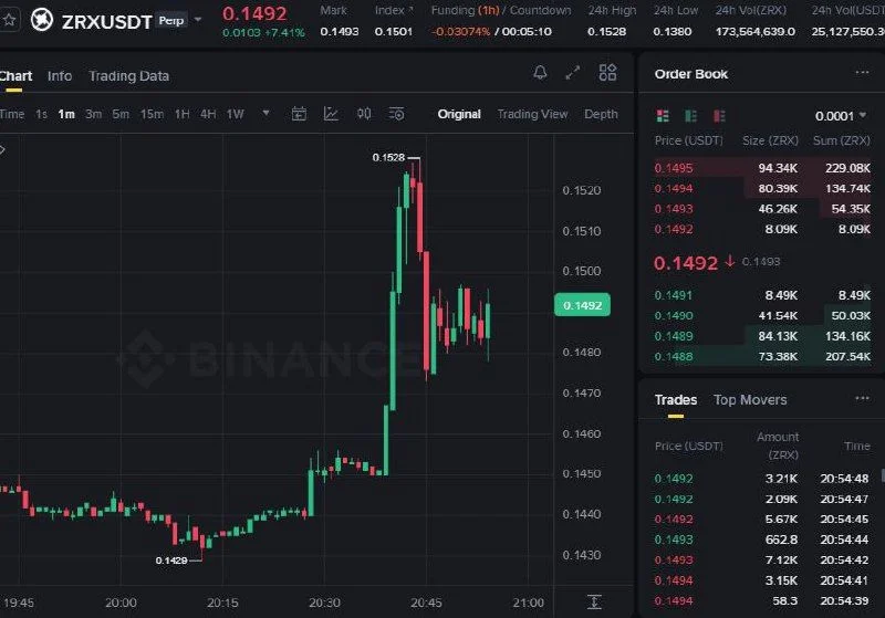 ZRX Futures Setup Chart - Signal #ZRX57818221